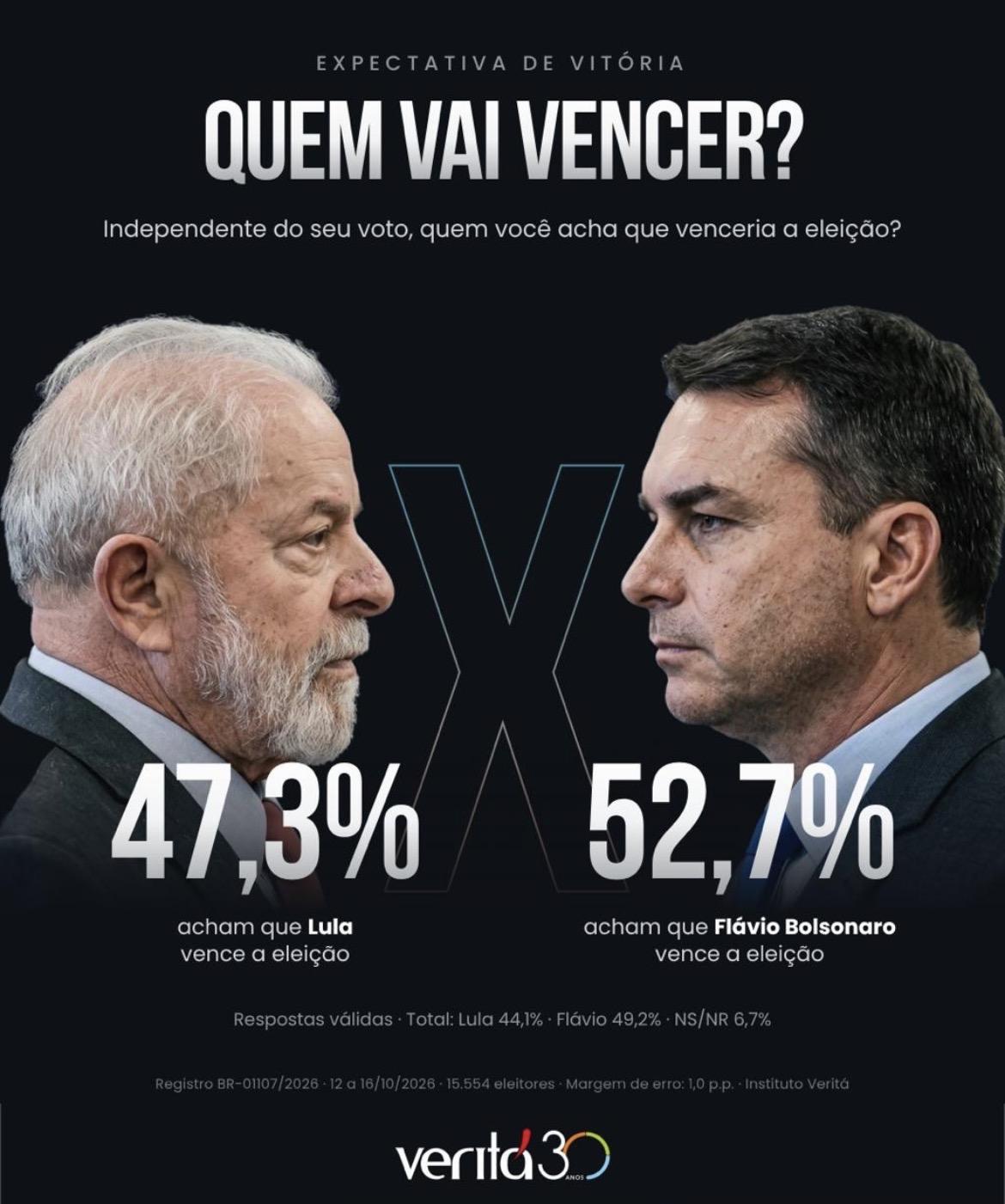 Após o debate, Flávio Bolsonaro continua à frente de Lula, diz Instituto Veritá